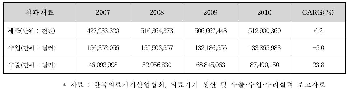 치과재료 제조·수입·수출 시장 현황