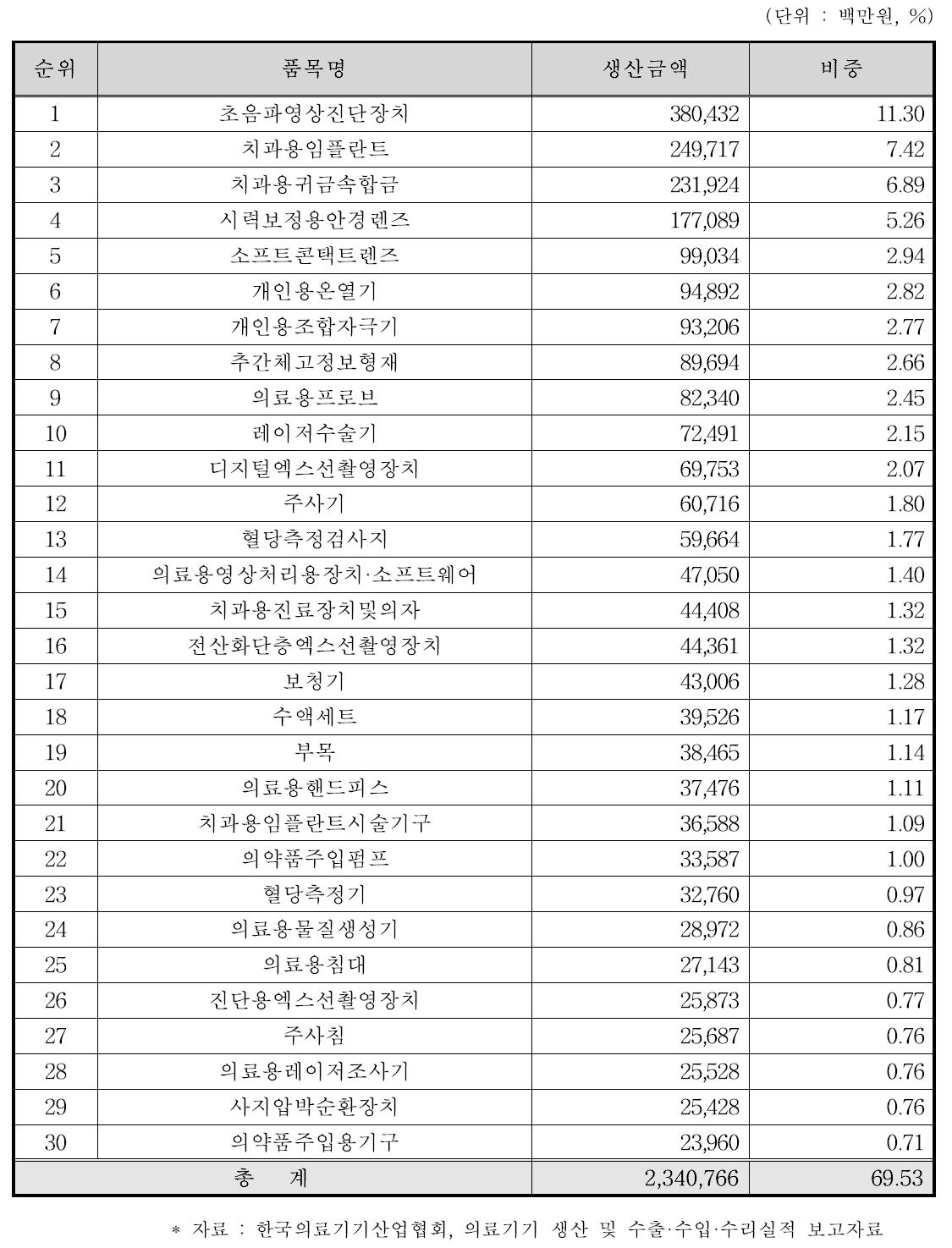 생산실적 상위 30위 품목 현황