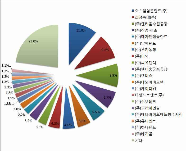 치과재료 품목군 주요 제조 업체 현황