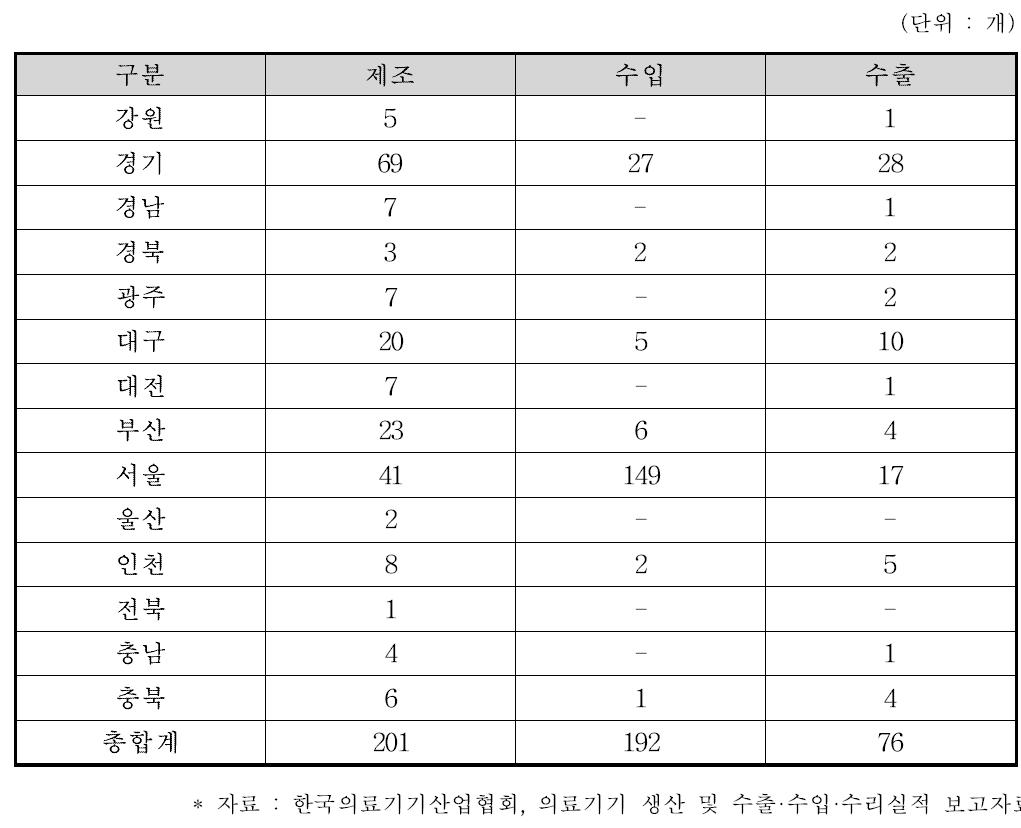 지역별 치과용 의료기기 업체 분포 현황, 2010