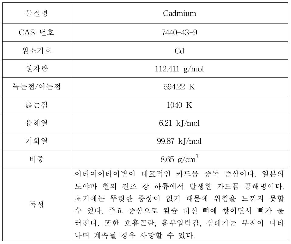 카드뮴 원소 정보