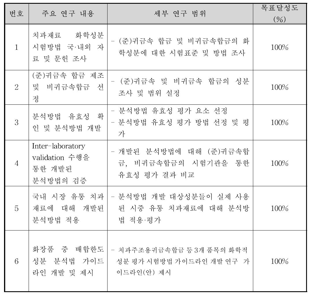 연구과제 목표 달성도