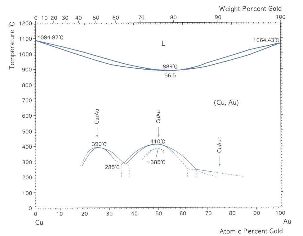 Au-Cu계 상태도