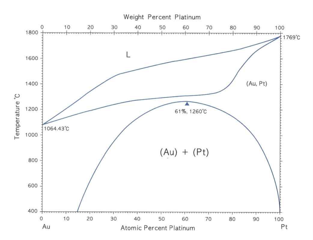 Au-Pt계 상태도