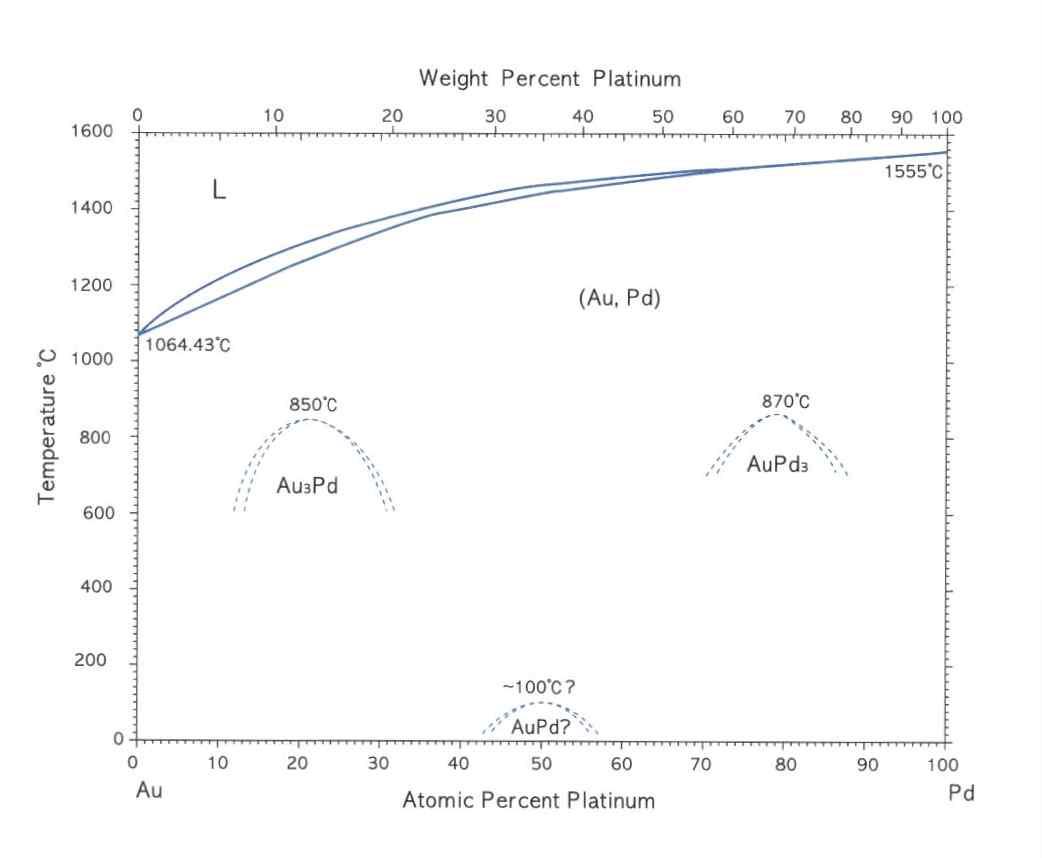 Au-Pd계 상태도