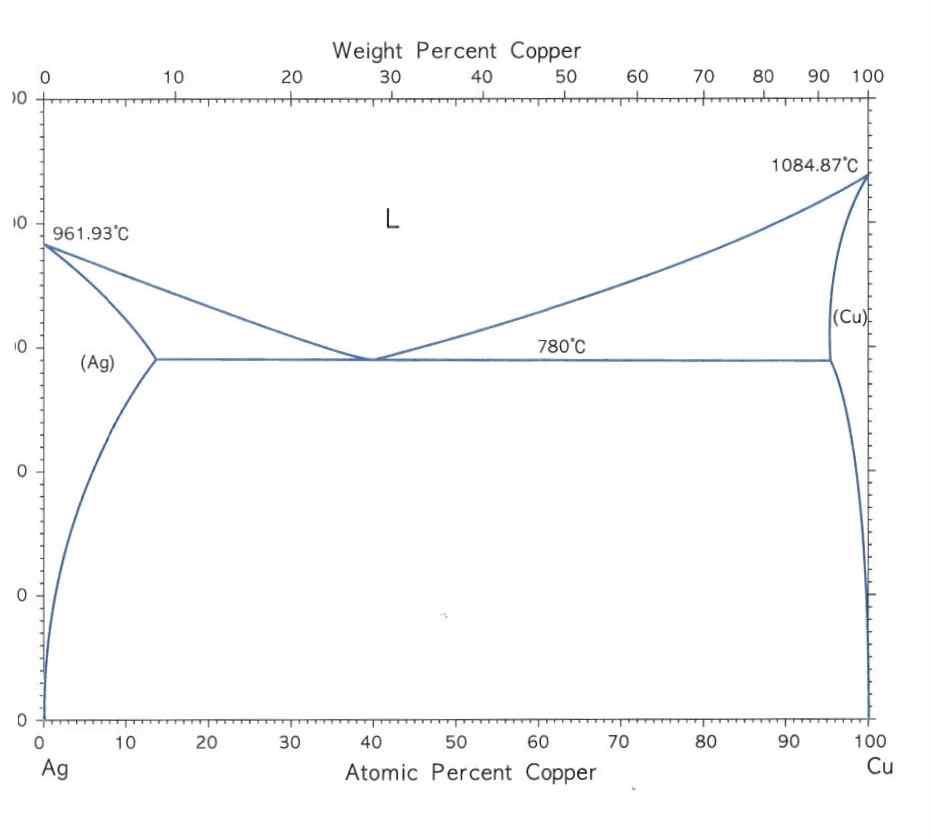 Ag-Cu계 상태도