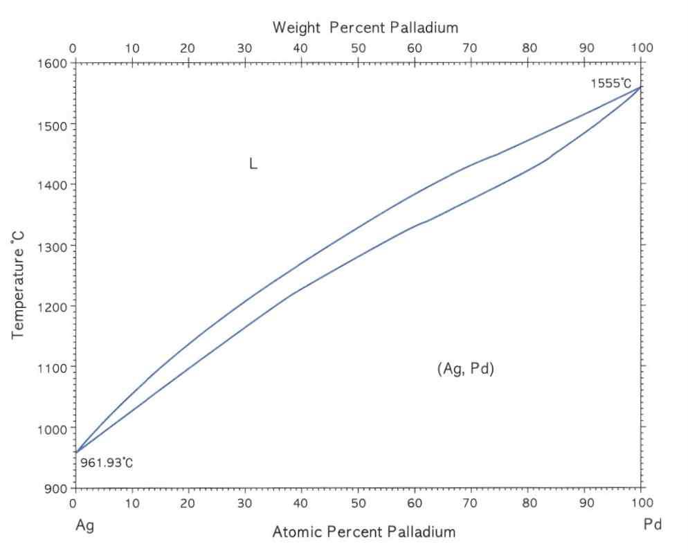 Ag-Pd계 상태도