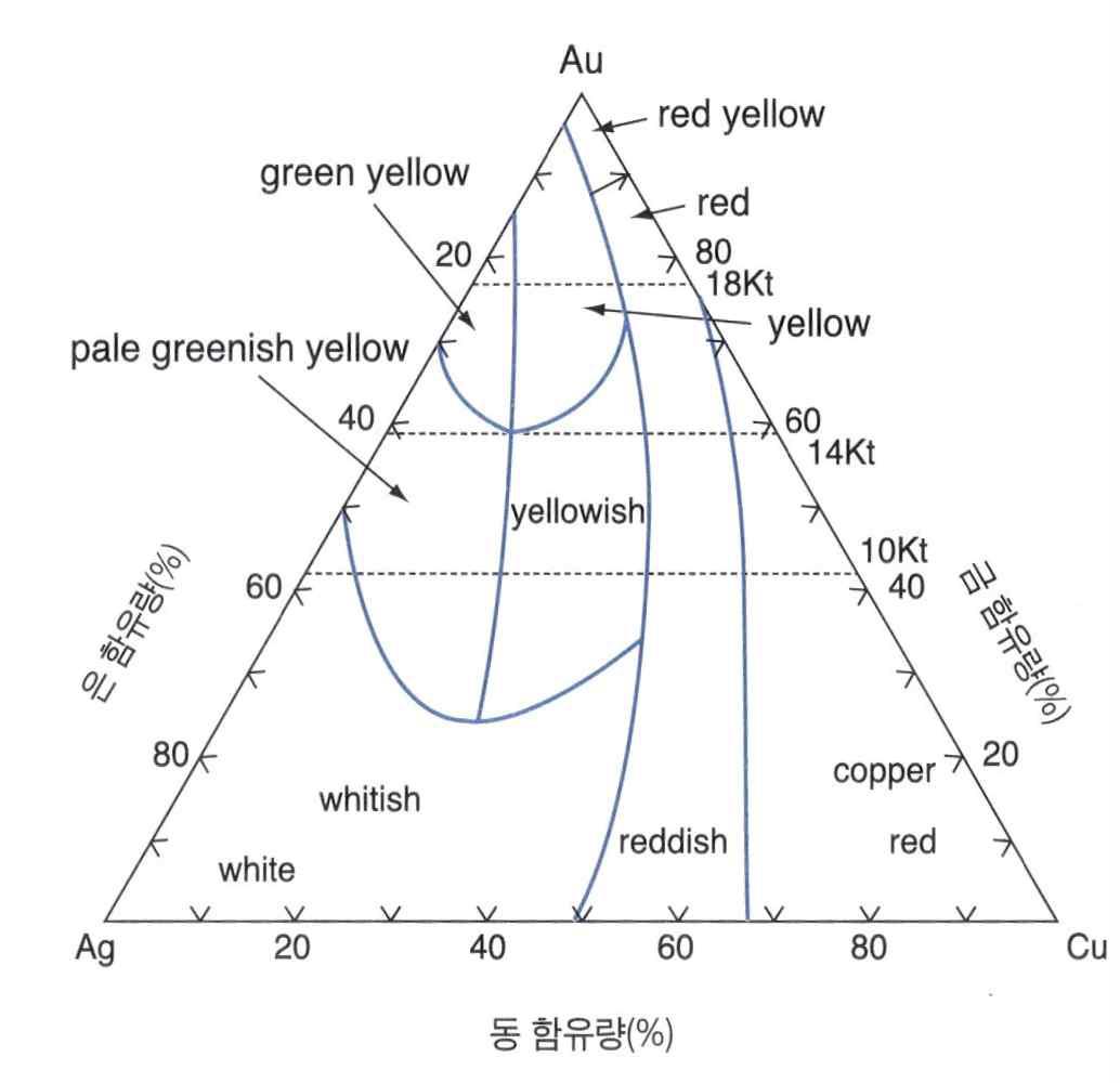 Au-Ag-Cu계의 중량 조성에 따른 색