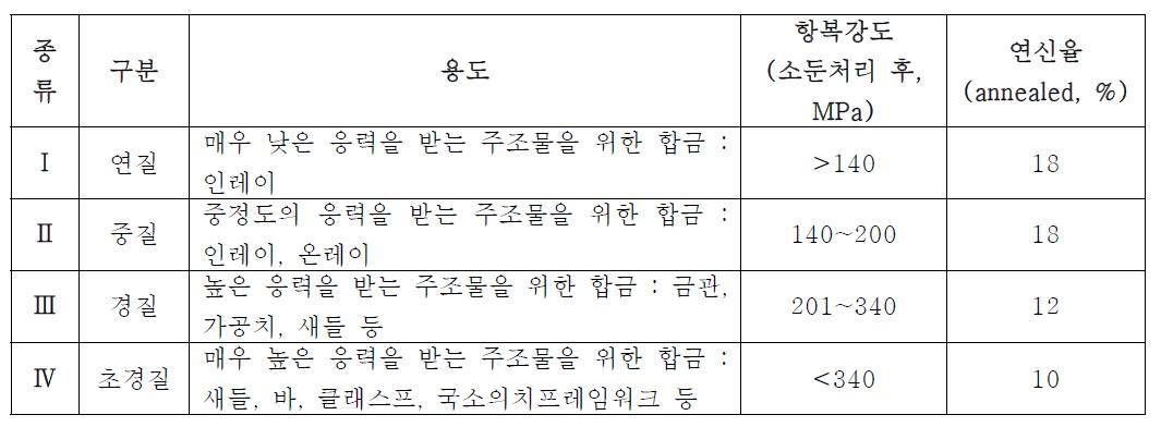 ANSI/ADA 규격 No.5 치과주조용 합금의 기계적 특성