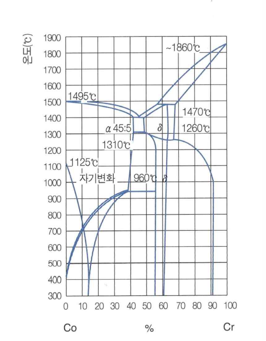 Co-Cr합금의 상태도