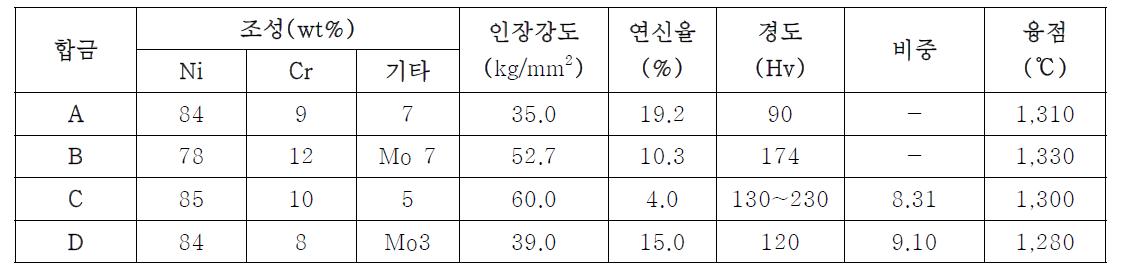 주조용 Ni-Cr 합금의 조성과 기계적 성질