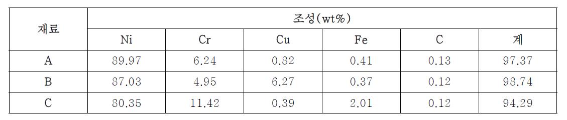 가공용 Ni-Cr 합금의 조성