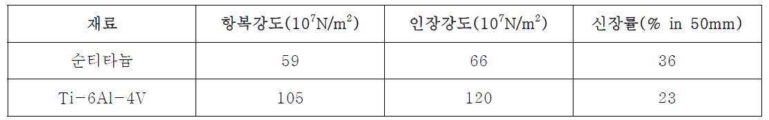 순티타늄과 열처리한 티타늄 합금의 기계적 성질 비교