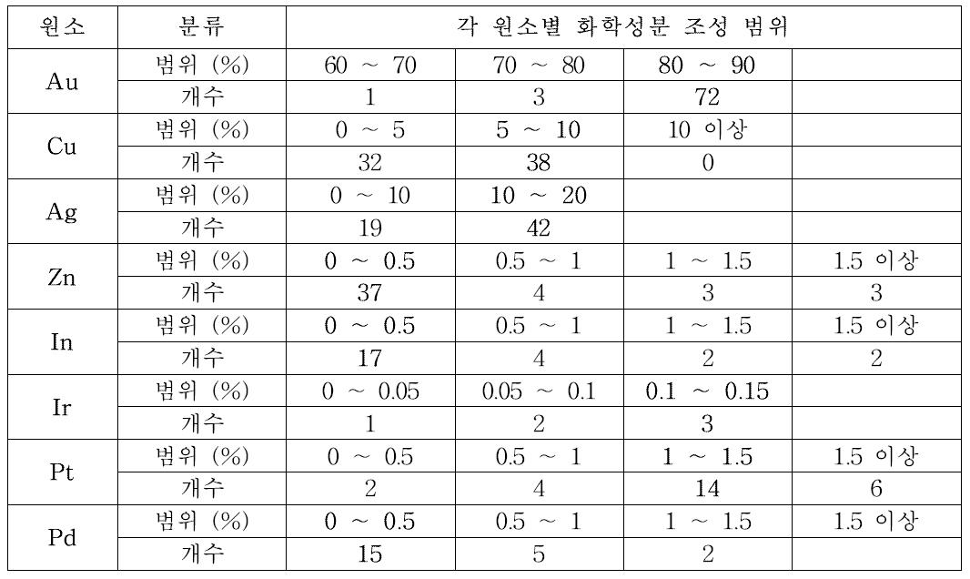 치과주조용 귀금속 합금의 화학성분 조성 범위