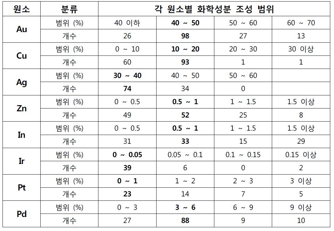 치과주조용 귀금속 합금의 화학성분 조성 범위