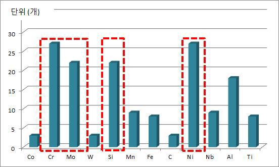 치과주조용 Ni계 합금의 화학성분 빈도수 조사