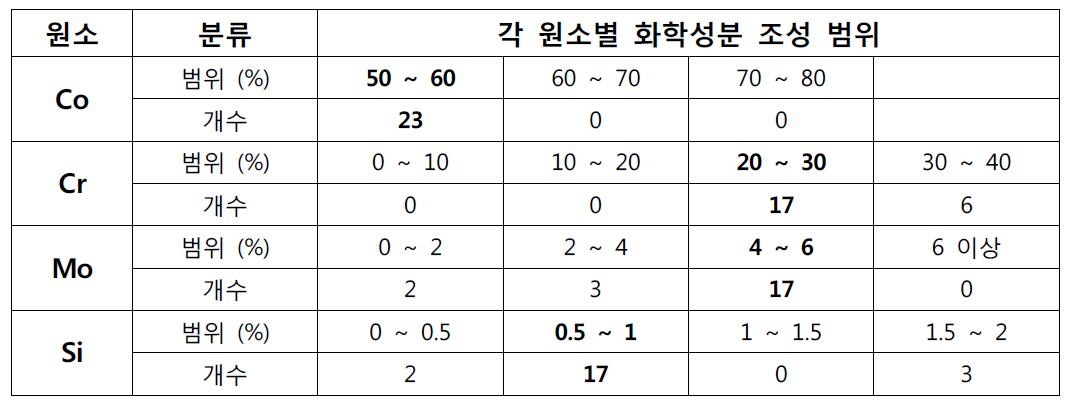 치과주조용 Co계 합금의 화학성분 조성 범위