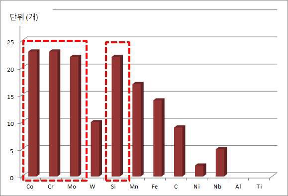 치과주조용 Co계 합금의 화학성분 빈도수 조사