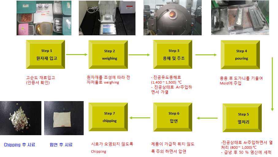 (준)귀금속 표준물질 제조 공정