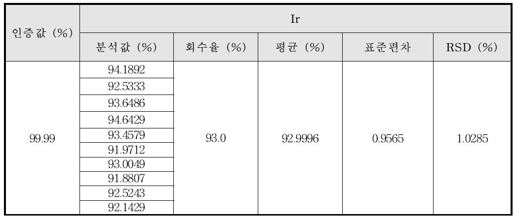 고순도 Ir (99.99 %)의 정밀성 및 정확성 결과