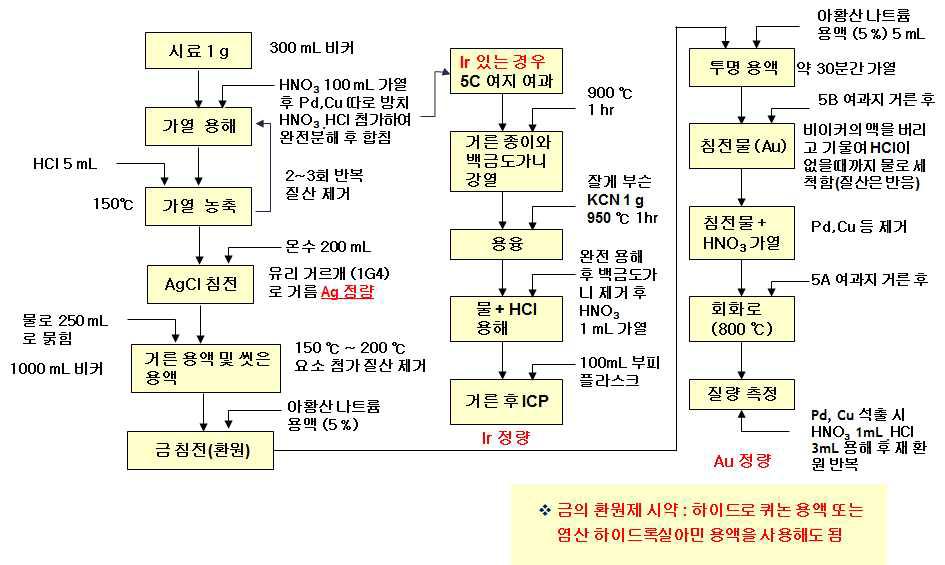 (준)귀금속 합금 중의 Au, Ag, Ir 분석방법 모식도