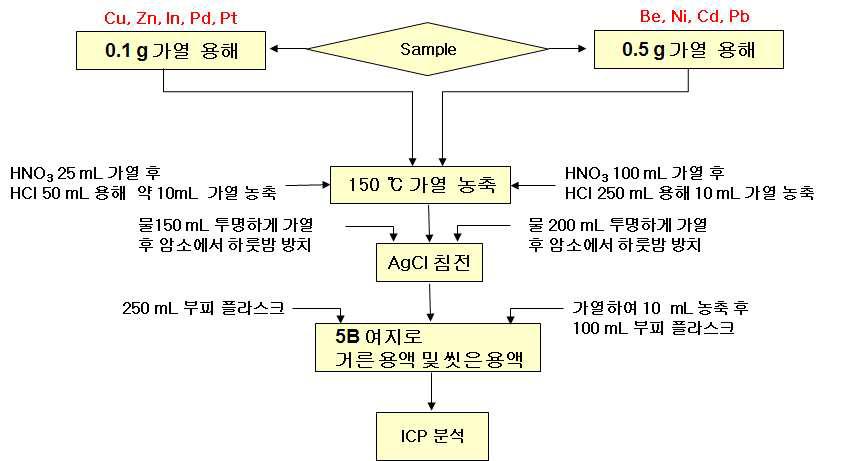 (준)귀금속 합금 중의 Cu, Zn, In, Pd, Pt, Be, Ni, Cd, Pb 분석방법 모식도