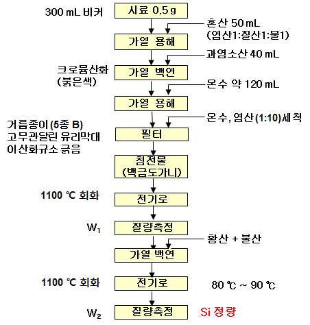 Ni계 합금 중 Si 분석방법 모식도