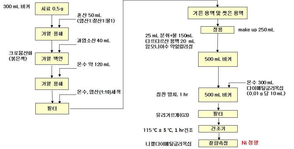 Ni계 합금 중 Ni 분석방법 모식도