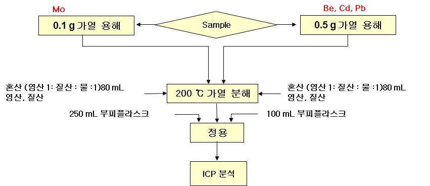 Ni계 합금 중 Mo, Pb, Cd, Be 분석방법 모식도