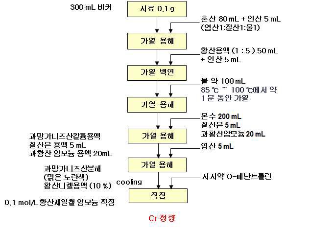 Co계 합금 중 Cr 분석방법 모식도