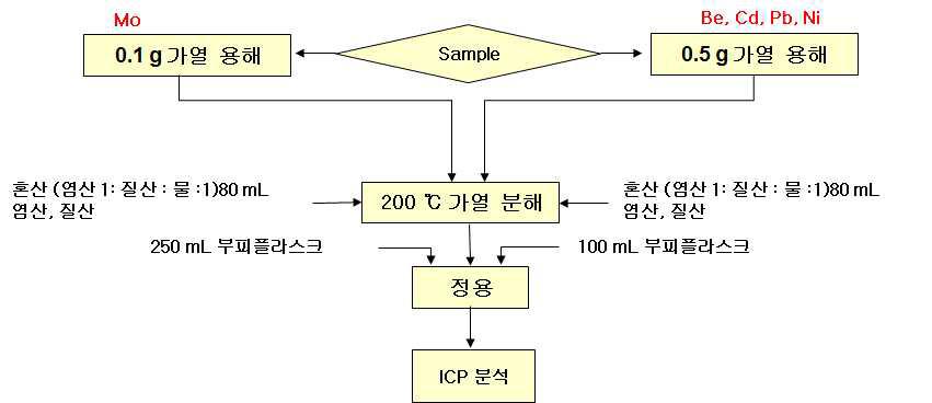 Co계 합금 중 Mo, Pb, Cd, Be, Ni 분석방법 모식도