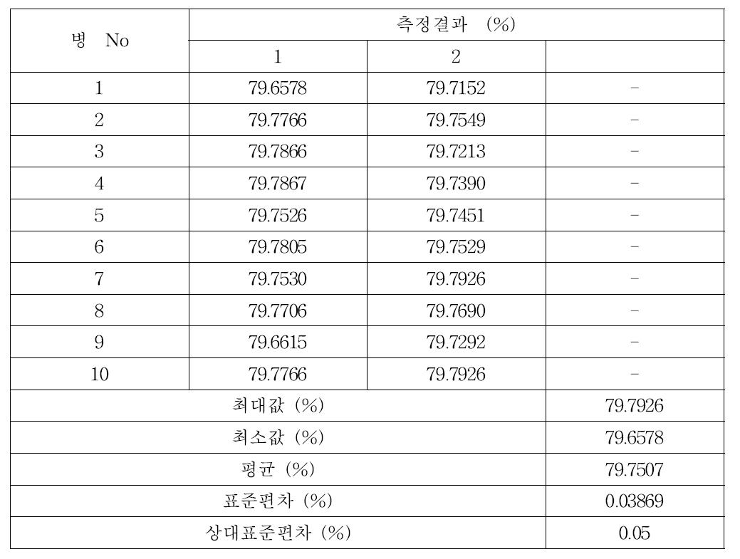 귀금속 합금 중 금의 균질성 분석결과