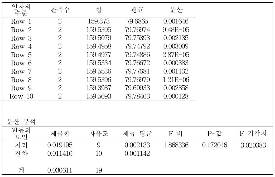 귀금속 합금 중 금의 균질성 통계분석결과