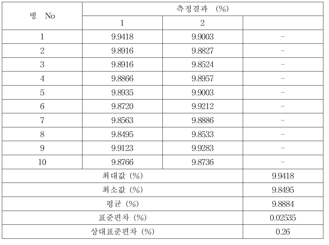 귀금속 합금 중 은의 균질성 분석결과