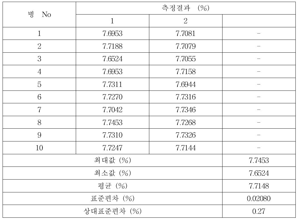 귀금속 합금 중 구리의 균질성 분석결과