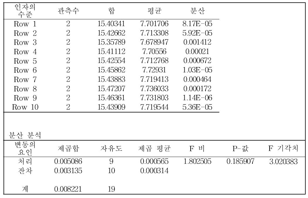 귀금속 합금 중 구리의 균질성 통계분석결과