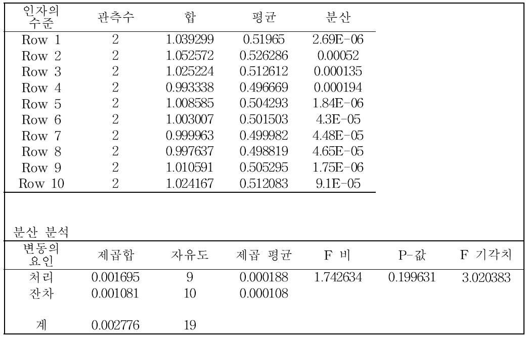 귀금속 합금 중 인듐의 균질성 통계분석결과