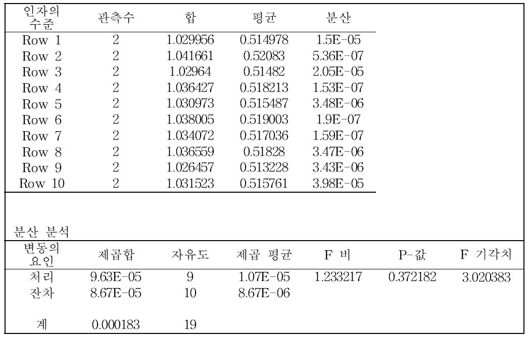 귀금속 합금 중 팔라듐의 균질성 통계분석결과