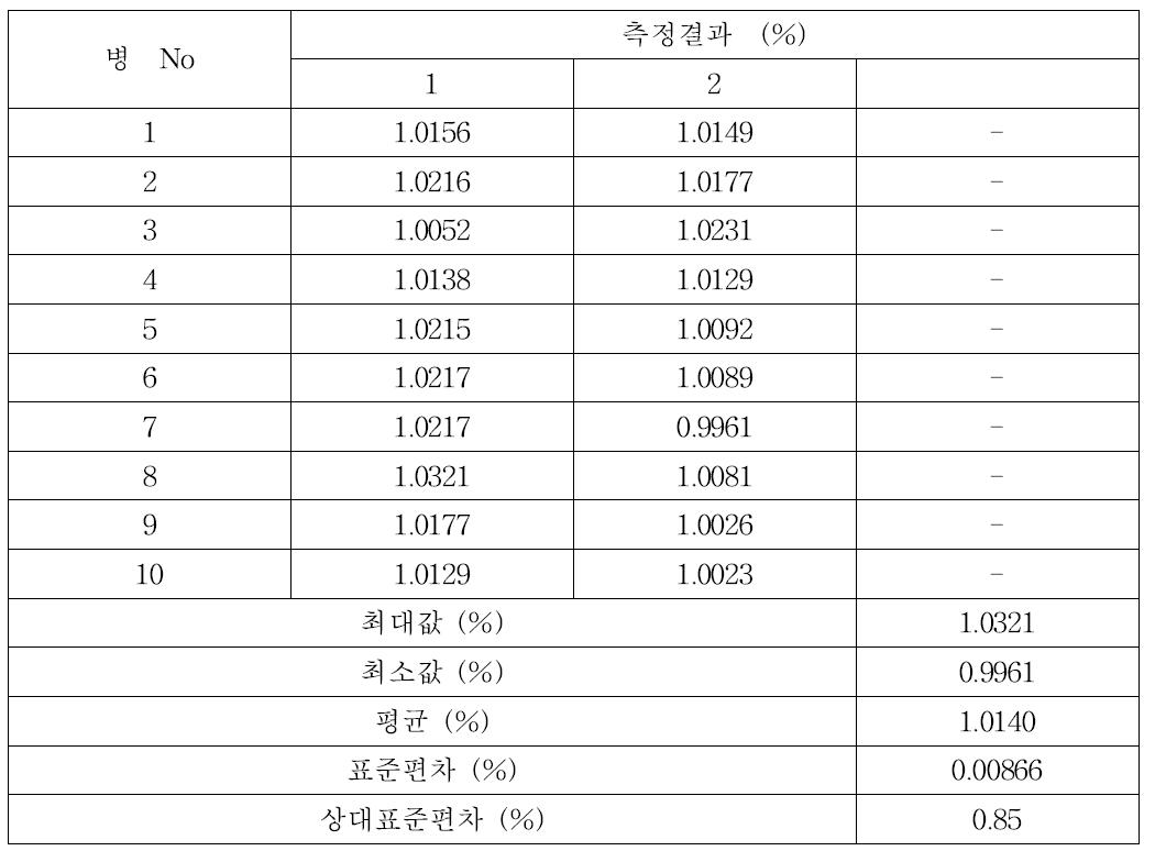 귀금속 합금 중 백금의 균질성 분석결과