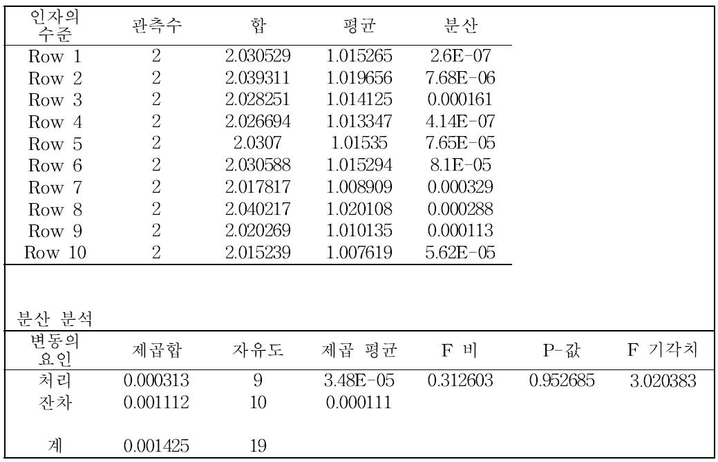 귀금속 합금 중 백금의 균질성 통계분석결과