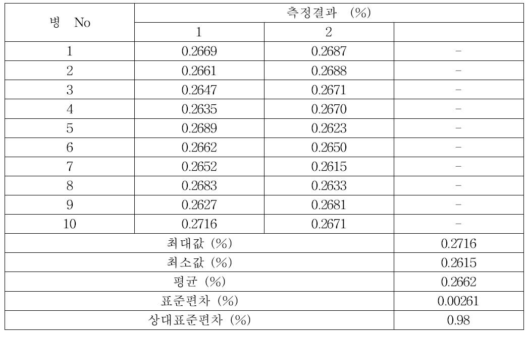 귀금속 합금 중 아연의 균질성 분석결과