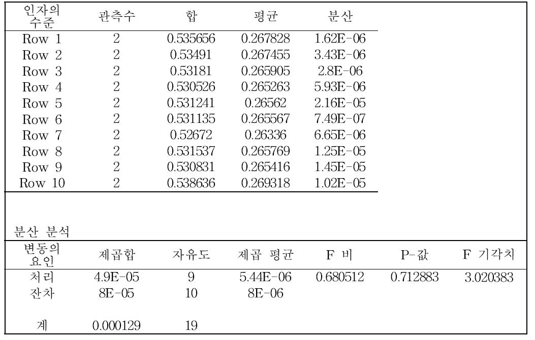 귀금속 합금 중 아연의 균질성 통계분석결과