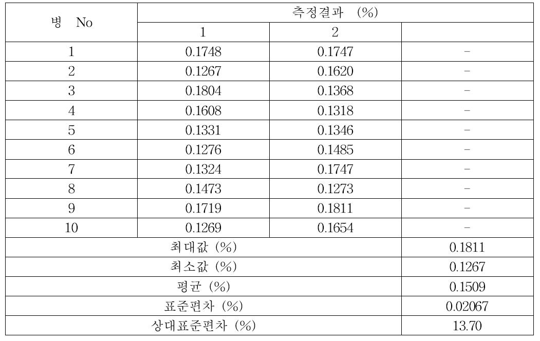 귀금속 합금 중 이리듐의 균질성 분석결과