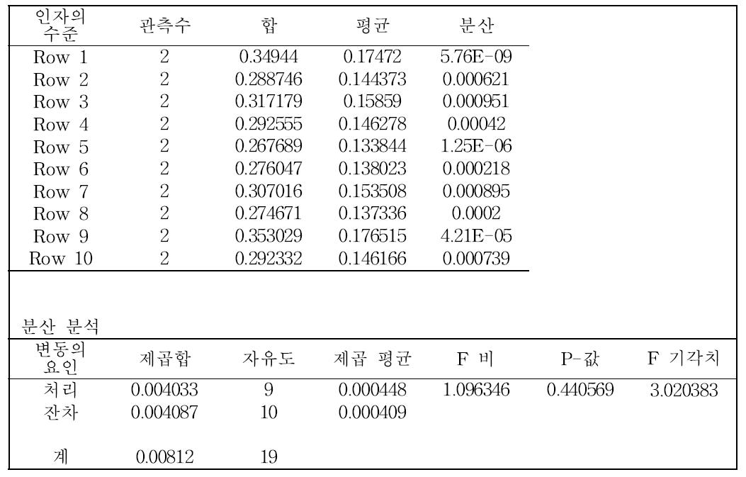 귀금속 합금 중 이리듐의 균질성 통계분석결과