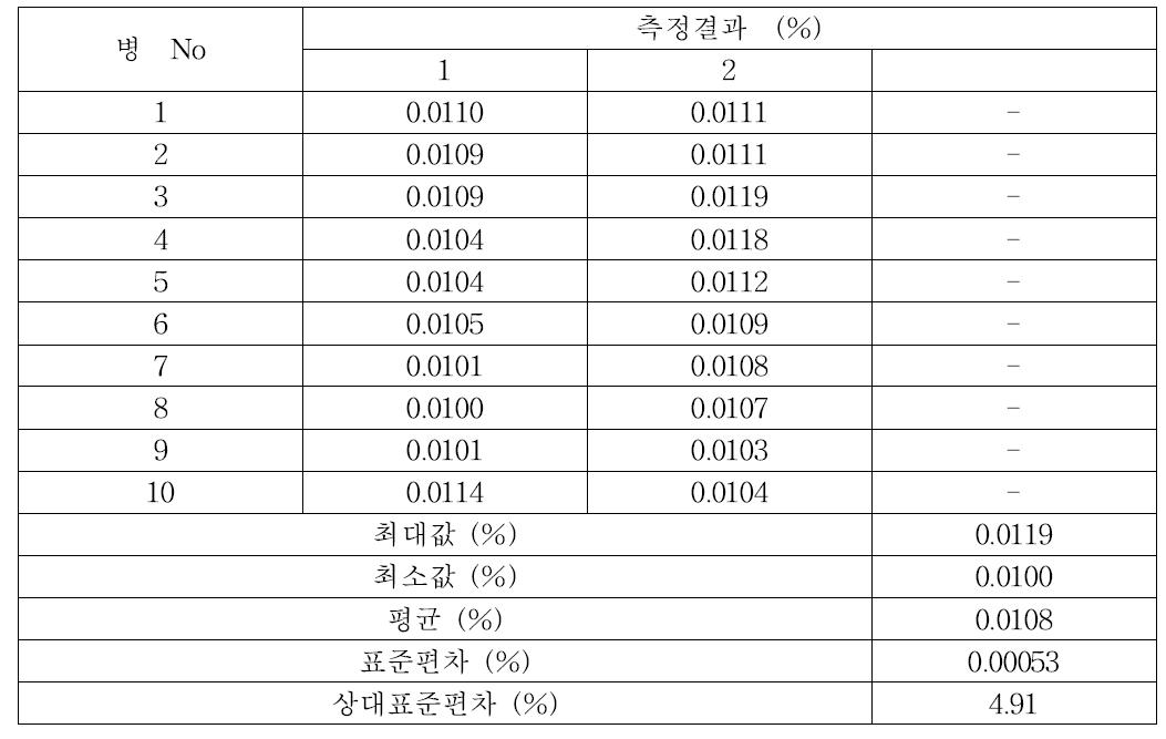 귀금속 합금 중 카드뮴의 균질성 분석결과