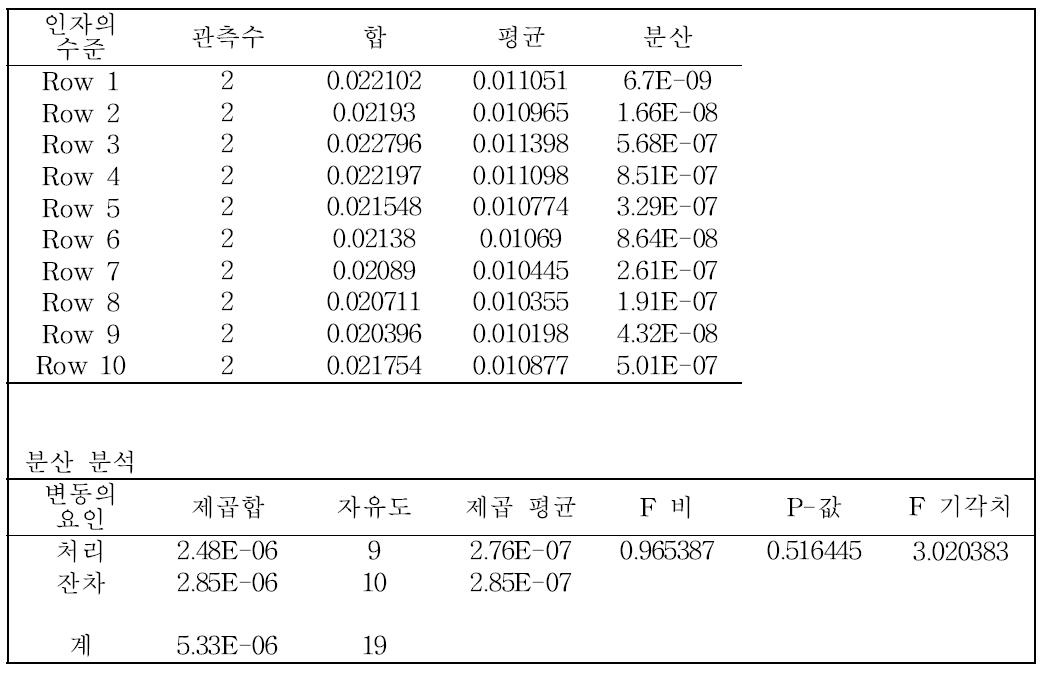 귀금속 합금 중 카드뮴의 균질성 통계분석결과