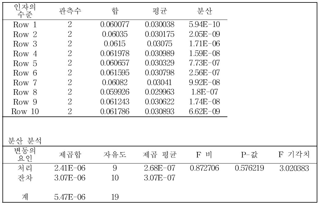 귀금속 합금 중 납의 균질성 통계분석결과