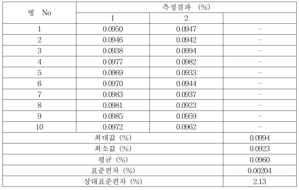 귀금속 합금 중 니켈의 균질성 분석결과