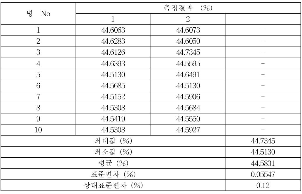 준귀금속 합금 중 금의 균질성 분석결과