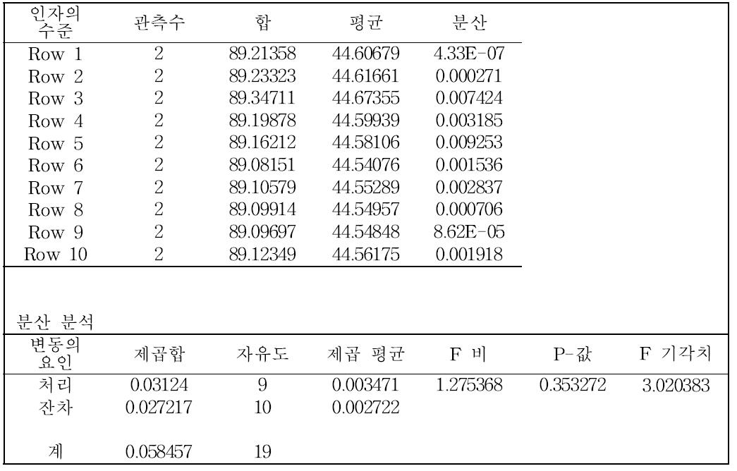 준귀금속 합금 중 금의 균질성 통계분석결과